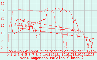 Courbe de la force du vent pour Barcelona / Aeropuerto
