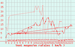 Courbe de la force du vent pour Hamburg-Fuhlsbuettel