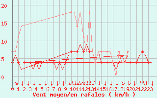 Courbe de la force du vent pour Schaffen (Be)
