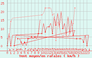 Courbe de la force du vent pour Gallivare