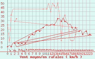Courbe de la force du vent pour Hamburg-Fuhlsbuettel
