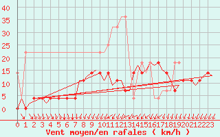 Courbe de la force du vent pour Eindhoven (PB)