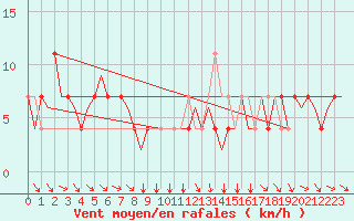 Courbe de la force du vent pour Klagenfurt-Flughafen