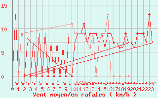 Courbe de la force du vent pour Wick