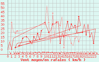 Courbe de la force du vent pour Barcelona / Aeropuerto