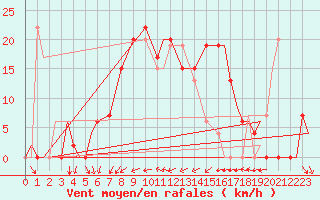 Courbe de la force du vent pour Vamdrup