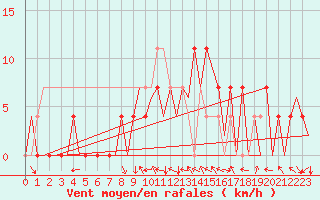 Courbe de la force du vent pour Kraljevo