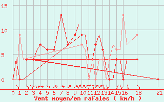 Courbe de la force du vent pour Aurangabad Chikalthan Aerodrome