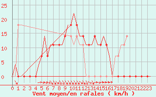 Courbe de la force du vent pour Kryvyi Rih