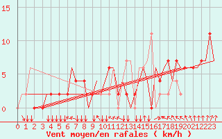 Courbe de la force du vent pour Madrid / Cuatro Vientos