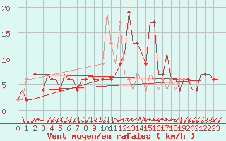 Courbe de la force du vent pour Ronchi Dei Legionari