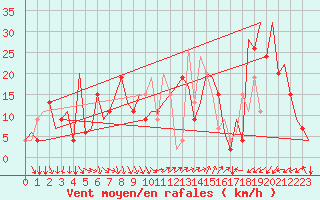 Courbe de la force du vent pour Milano / Malpensa