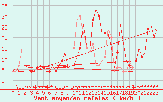 Courbe de la force du vent pour Ronchi Dei Legionari