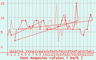 Courbe de la force du vent pour Cagliari / Elmas
