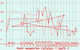 Courbe de la force du vent pour Milano / Malpensa