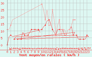 Courbe de la force du vent pour Saarbruecken / Ensheim