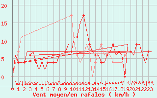 Courbe de la force du vent pour Sevilla / San Pablo