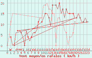 Courbe de la force du vent pour Jerez De La Frontera Aeropuerto