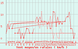 Courbe de la force du vent pour Torino / Caselle
