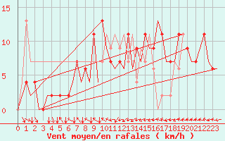Courbe de la force du vent pour Asturias / Aviles