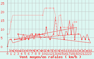 Courbe de la force du vent pour Vilnius