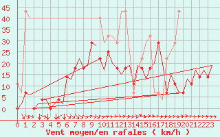 Courbe de la force du vent pour Vidsel