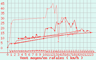 Courbe de la force du vent pour Wattisham