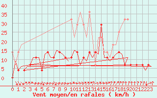 Courbe de la force du vent pour Frankfort (All)