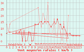 Courbe de la force du vent pour Kalamata Airport