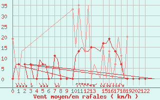 Courbe de la force du vent pour Kalamata Airport