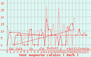 Courbe de la force du vent pour Kalamata Airport