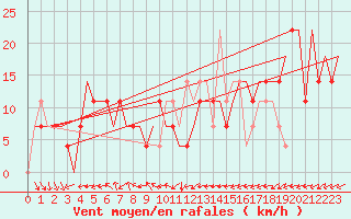 Courbe de la force du vent pour Ekaterinburg