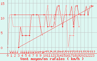 Courbe de la force du vent pour Uralsk