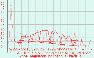 Courbe de la force du vent pour Odesa