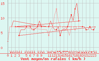 Courbe de la force du vent pour Cagliari / Elmas