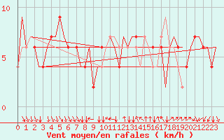 Courbe de la force du vent pour Verona / Villafranca