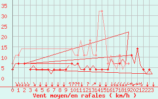 Courbe de la force du vent pour Schaffen (Be)