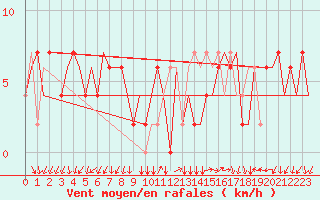 Courbe de la force du vent pour Ronchi Dei Legionari