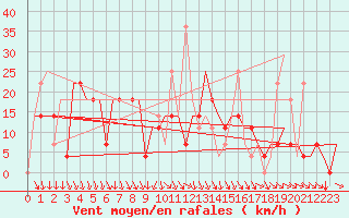 Courbe de la force du vent pour Minsk