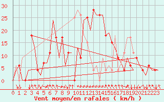 Courbe de la force du vent pour Skopje-Petrovec