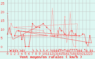 Courbe de la force du vent pour Kozani Airport