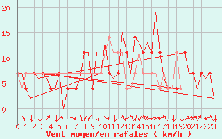 Courbe de la force du vent pour Ostrava / Mosnov