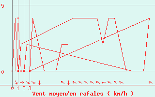 Courbe de la force du vent pour Gallivare