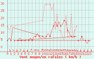 Courbe de la force du vent pour Schaffen (Be)