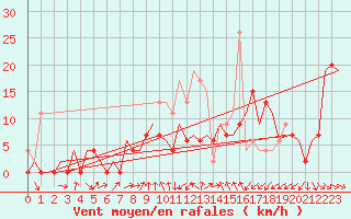 Courbe de la force du vent pour Tain Range