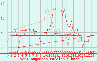 Courbe de la force du vent pour Alghero