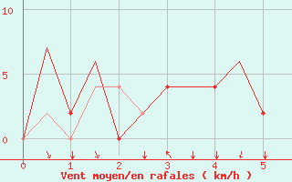 Courbe de la force du vent pour Sofia Observ.