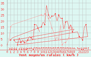 Courbe de la force du vent pour Skopje-Petrovec