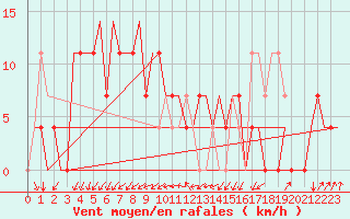 Courbe de la force du vent pour Syktyvkar