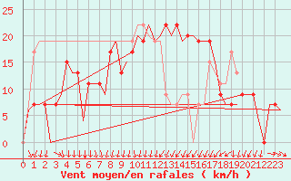 Courbe de la force du vent pour Menorca / Mahon